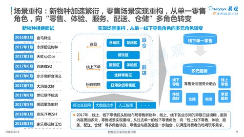 易观:《2018中国网上零售b2c市场年度综合分析》(ppt)